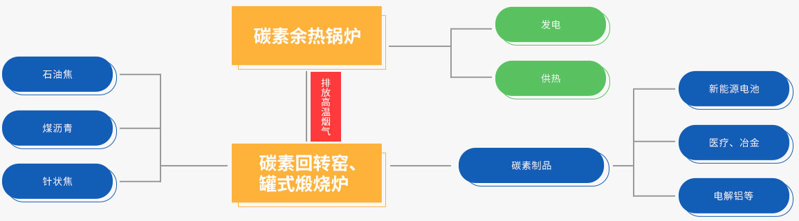 环球国际碳素余热回收系统