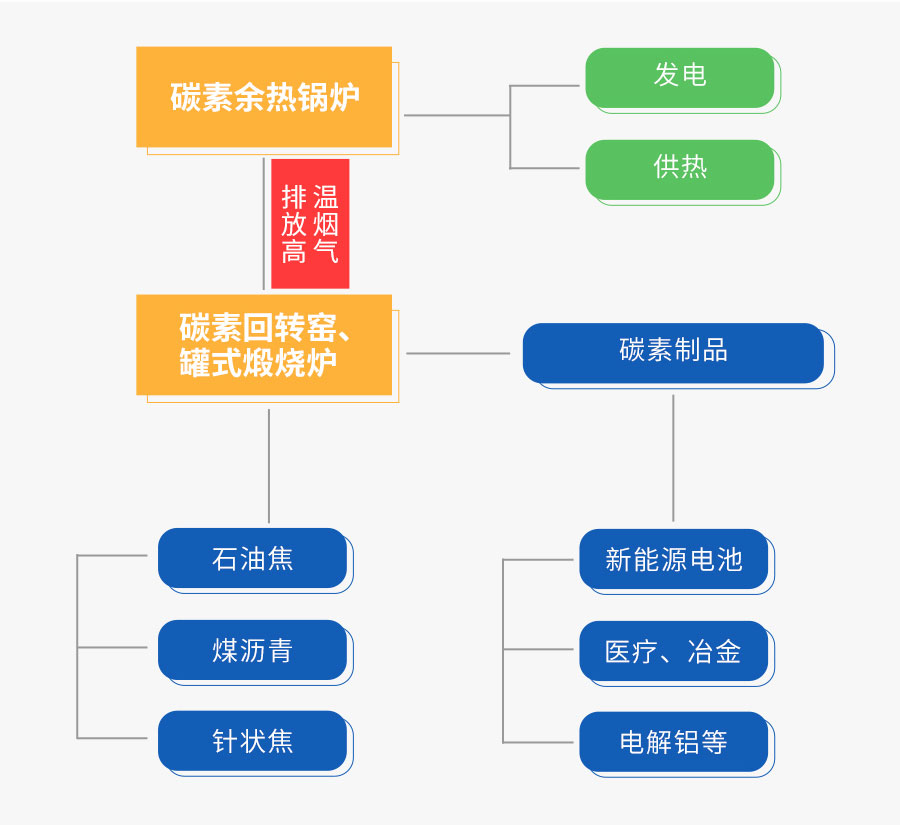 环球国际碳素余热回收系统