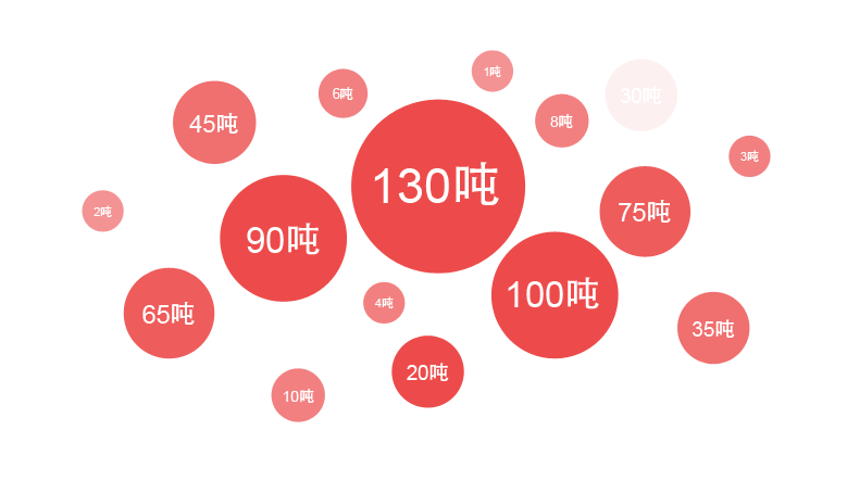 环球国际一季度销售锅炉中大型流化床锅炉占比最大，，，，，其中热销炉型是130吨锅炉，，，，，90吨锅炉，，，，，75吨锅炉等