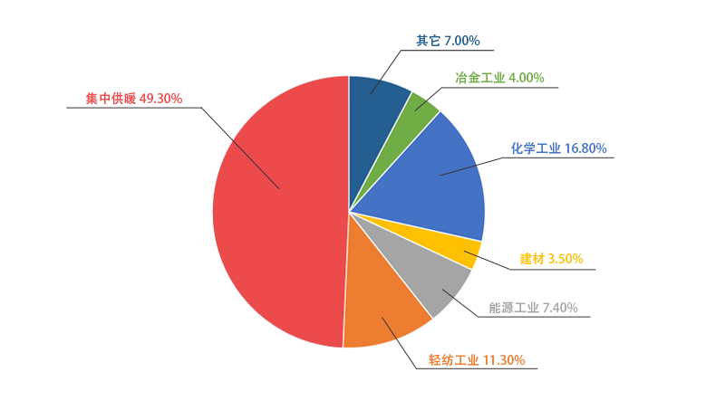 环球国际一季度销售锅炉中用于供暖的占比49.3%
